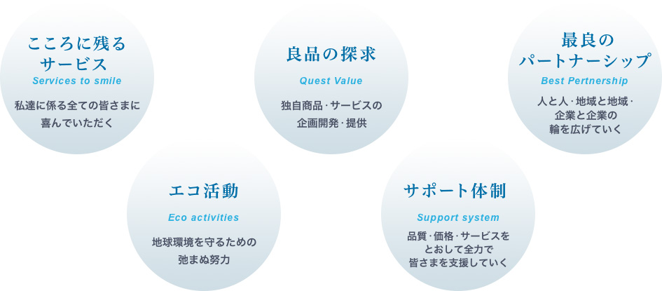 こころに残るサービス 良品の探求 最良のパートナーシップ エコ活動 サポート体制